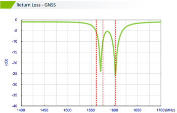 Chart - Taoglas MA352 Steedan 3-in-1 Magnetic-Mount Combo Antenna